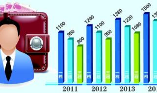 山东省最低工资标准 山东省最低工资标准